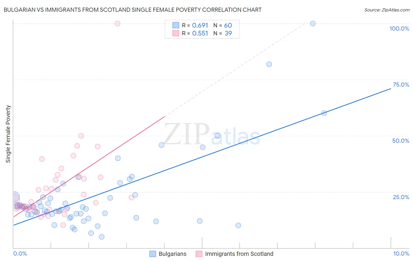 Bulgarian vs Immigrants from Scotland Single Female Poverty