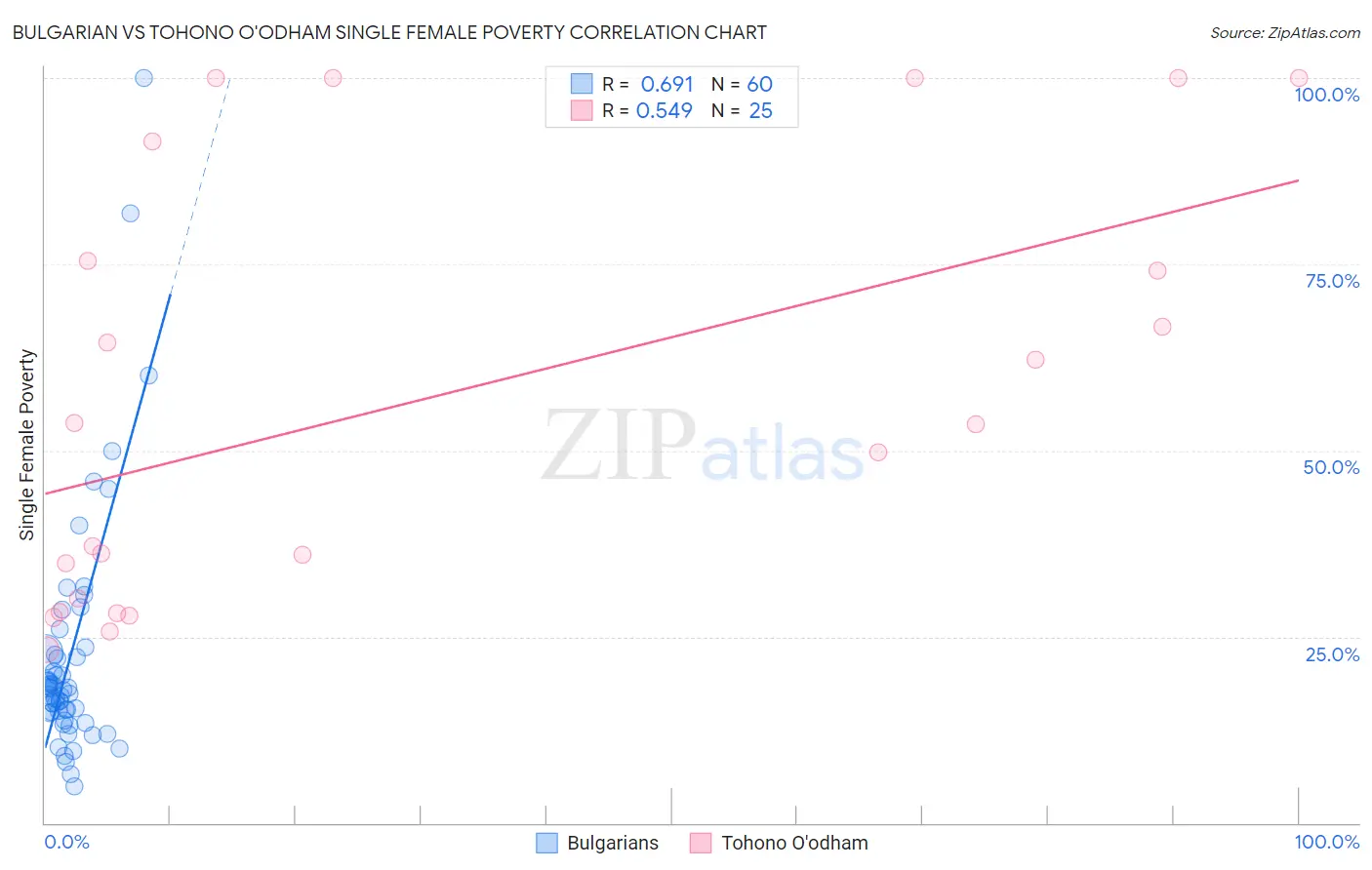 Bulgarian vs Tohono O'odham Single Female Poverty