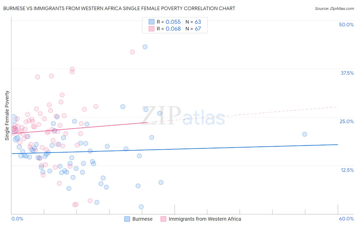 Burmese vs Immigrants from Western Africa Single Female Poverty