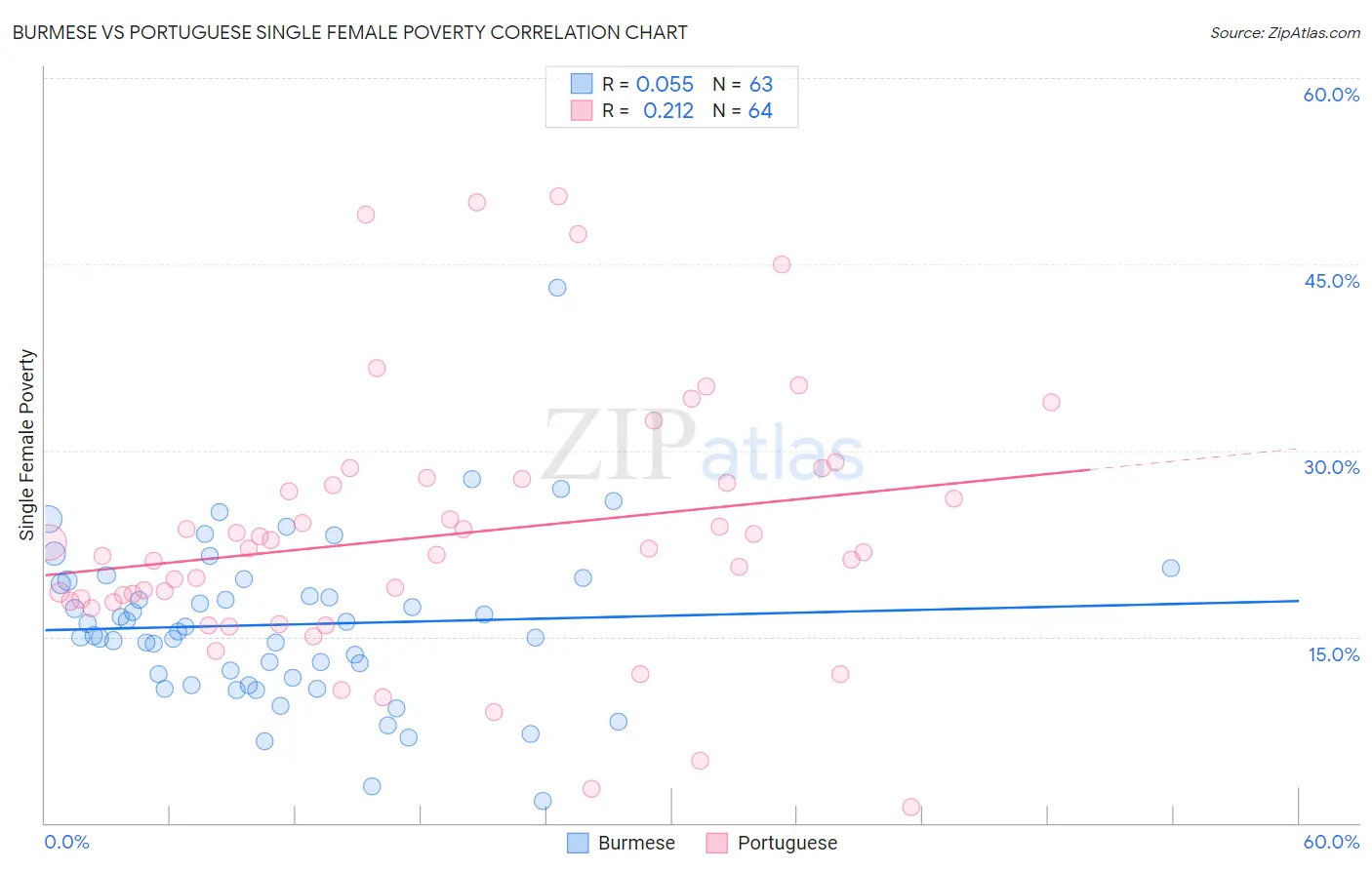 Burmese vs Portuguese Single Female Poverty