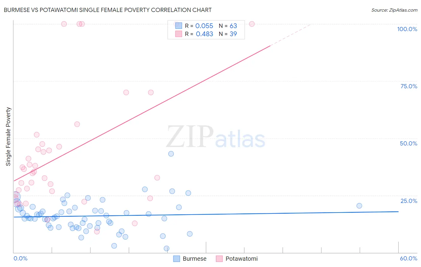 Burmese vs Potawatomi Single Female Poverty