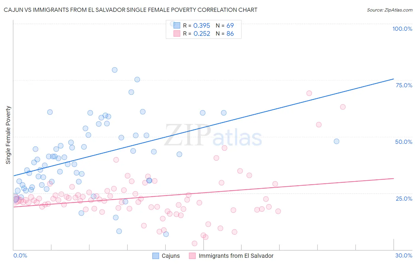 Cajun vs Immigrants from El Salvador Single Female Poverty