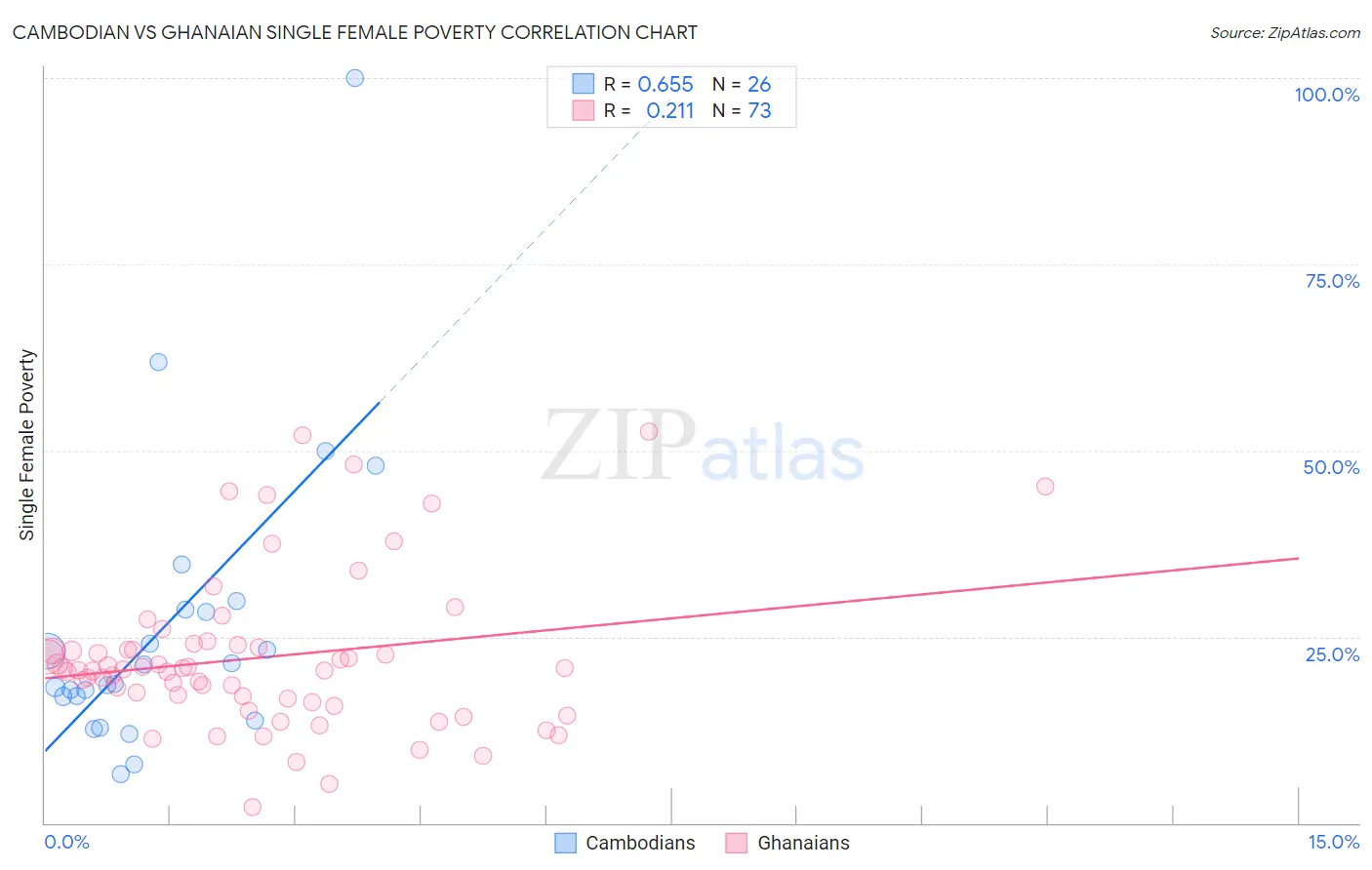 Cambodian vs Ghanaian Single Female Poverty