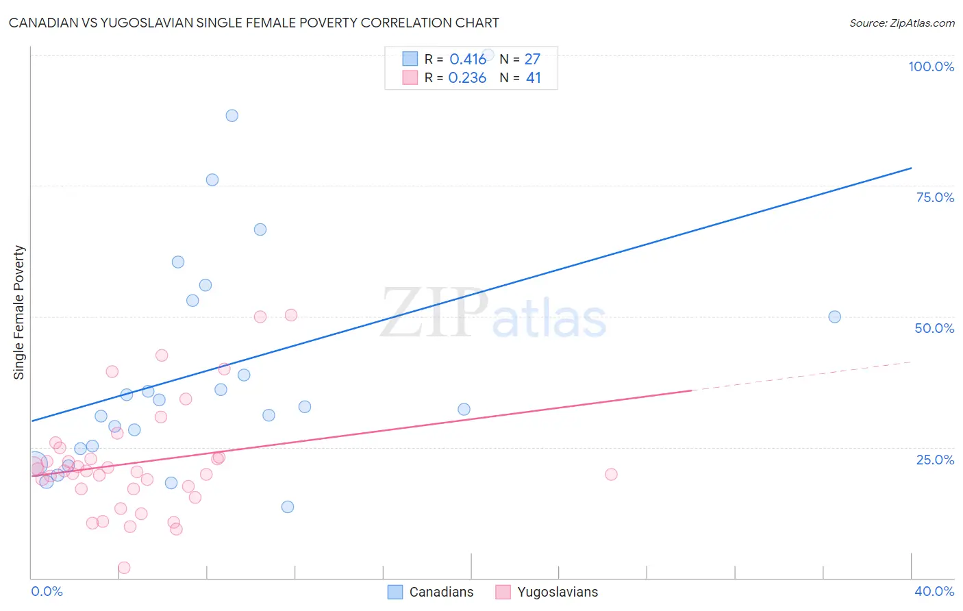 Canadian vs Yugoslavian Single Female Poverty