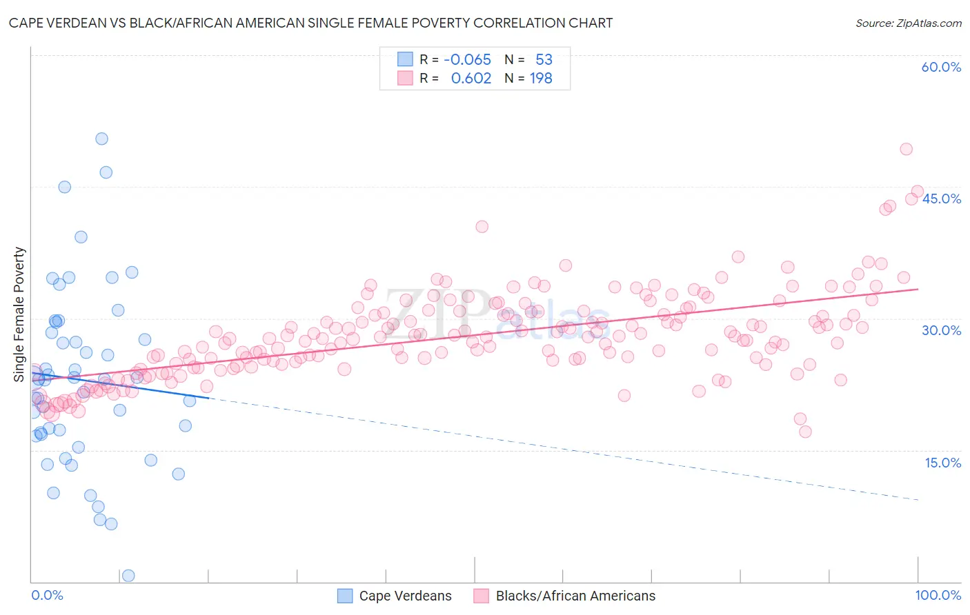 Cape Verdean vs Black/African American Single Female Poverty