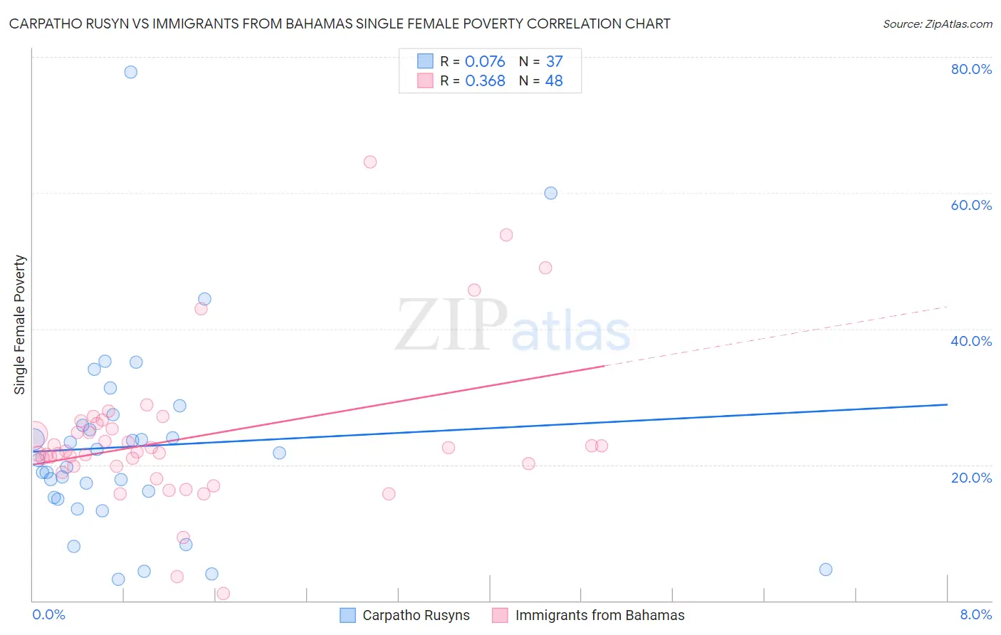 Carpatho Rusyn vs Immigrants from Bahamas Single Female Poverty