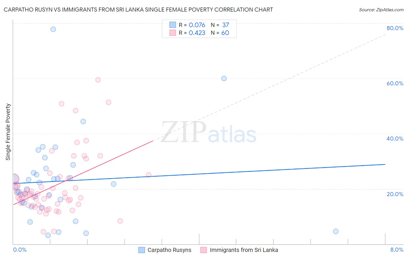 Carpatho Rusyn vs Immigrants from Sri Lanka Single Female Poverty