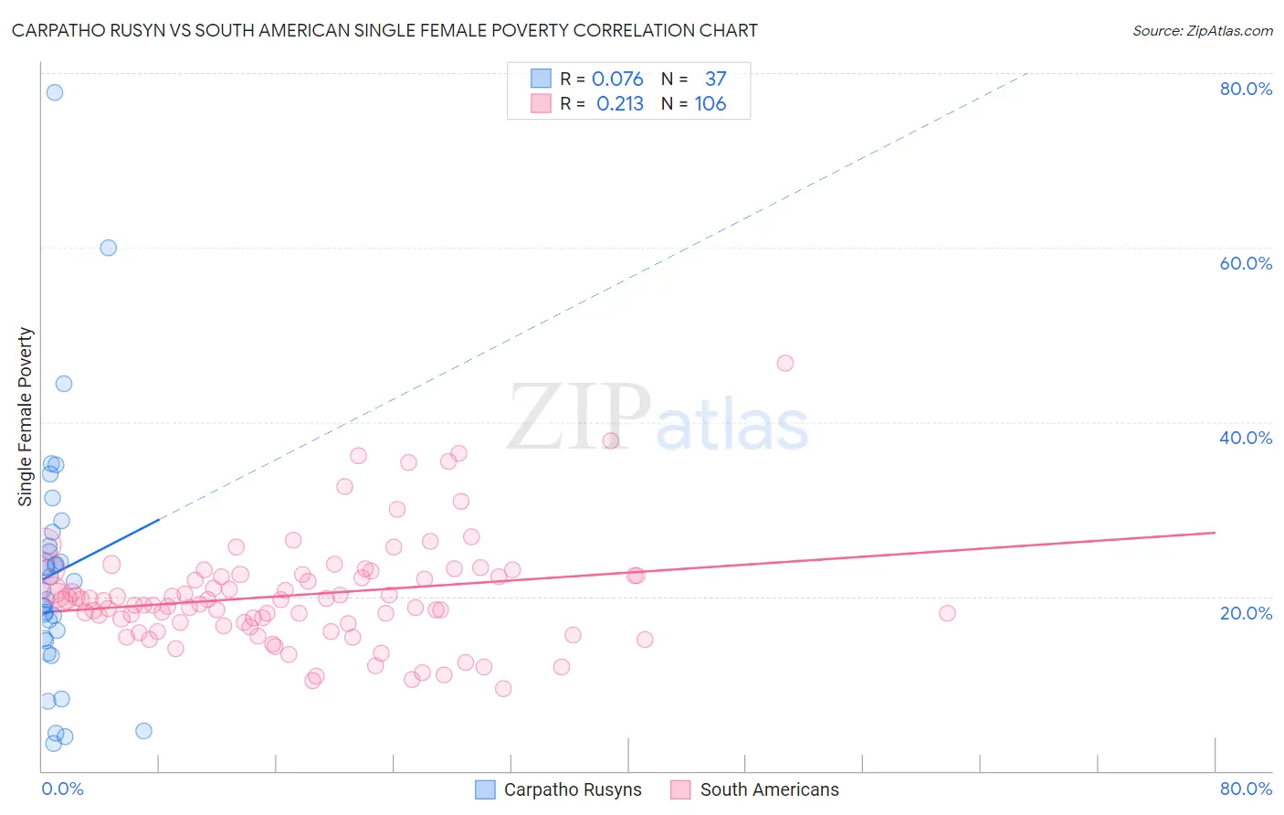 Carpatho Rusyn vs South American Single Female Poverty