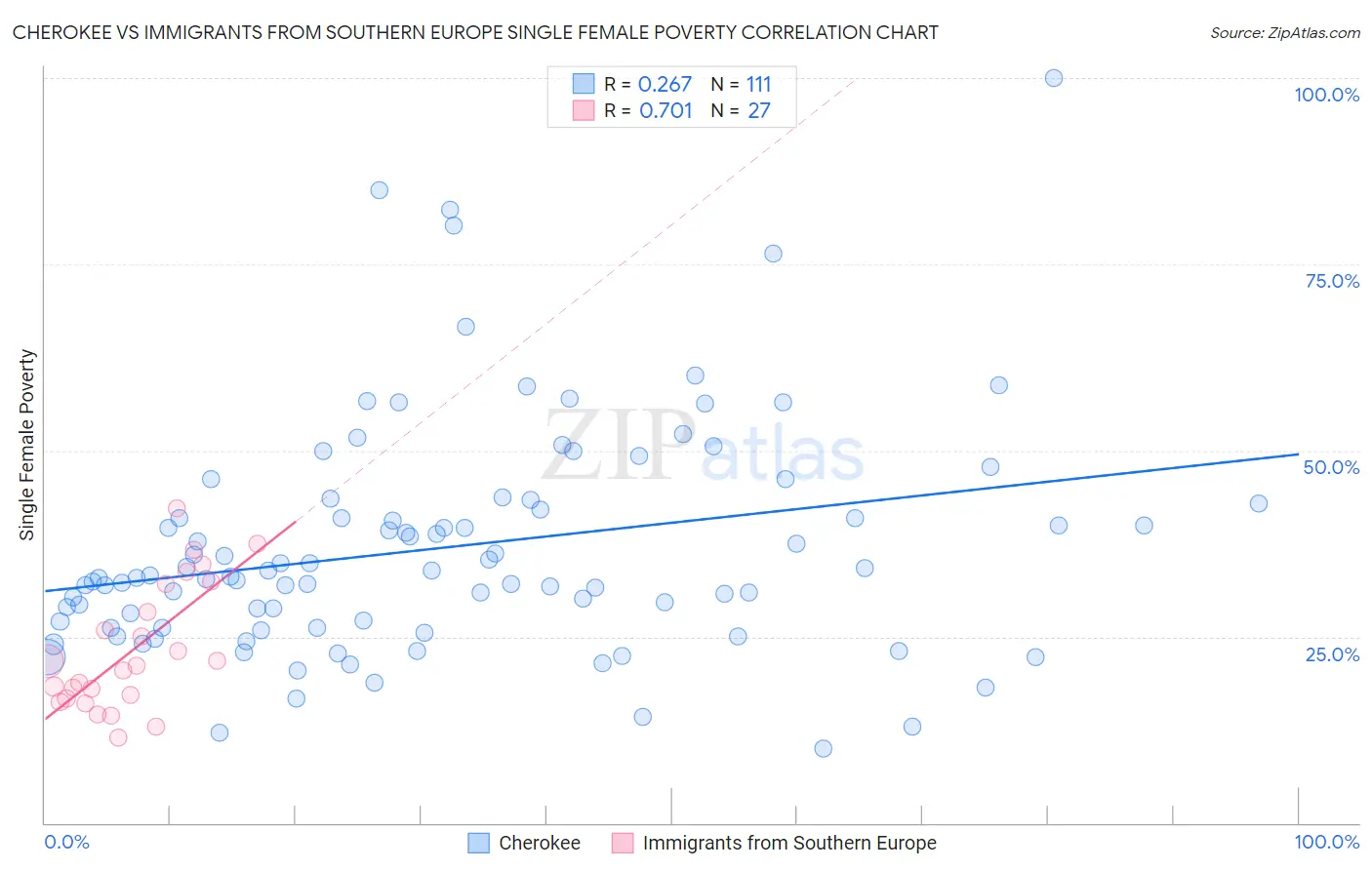 Cherokee vs Immigrants from Southern Europe Single Female Poverty