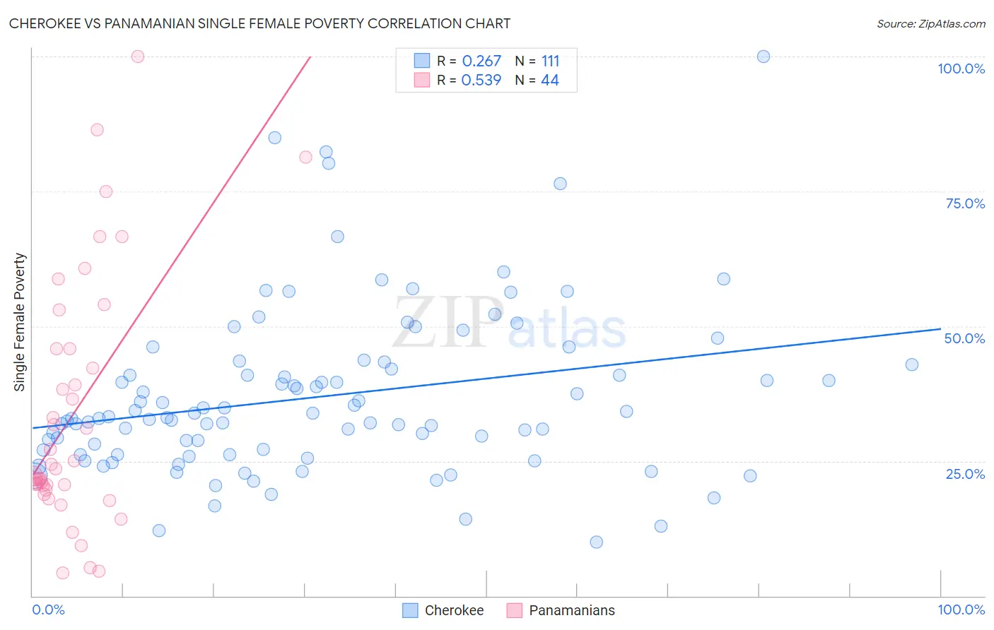 Cherokee vs Panamanian Single Female Poverty