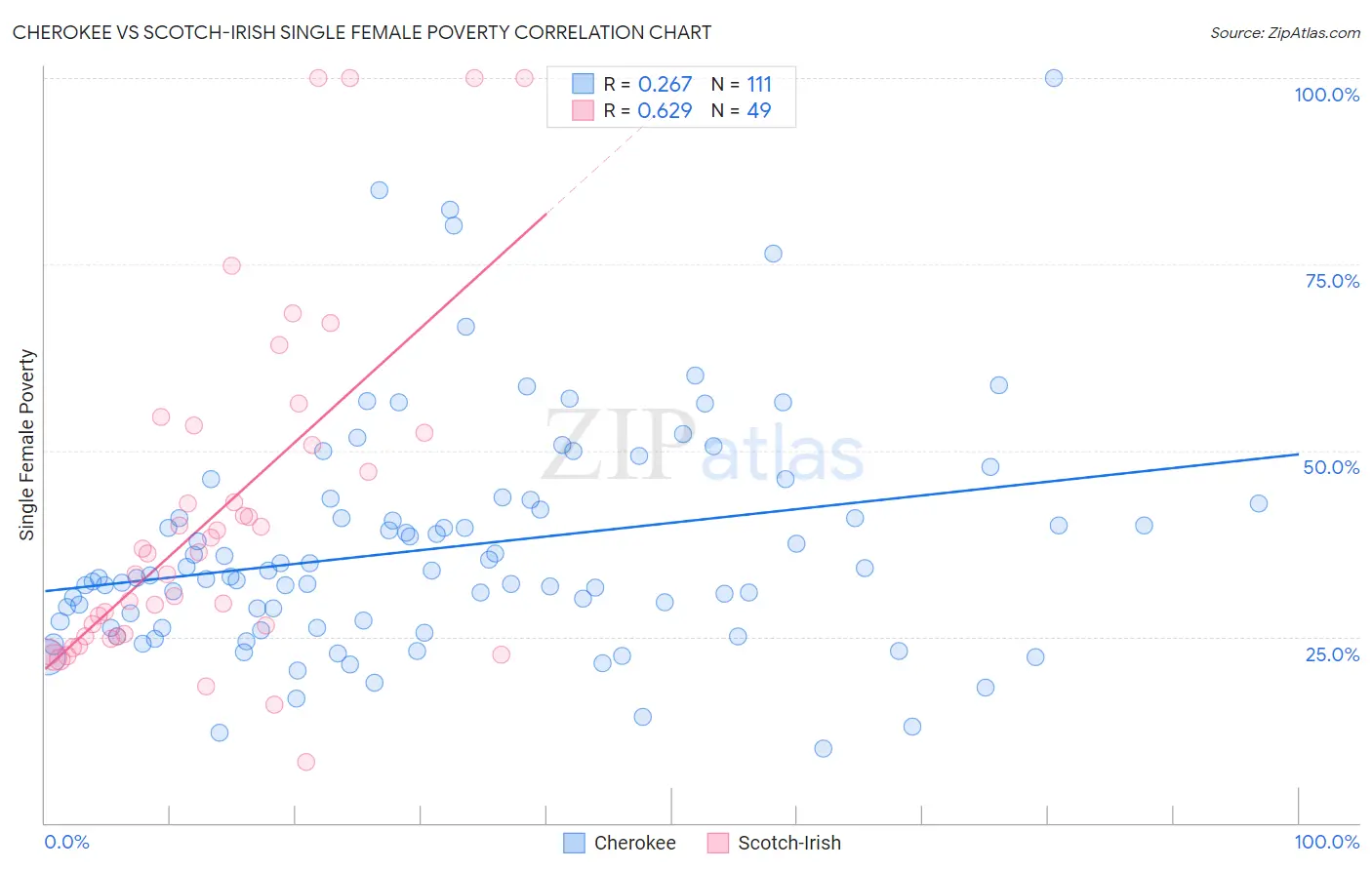 Cherokee vs Scotch-Irish Single Female Poverty