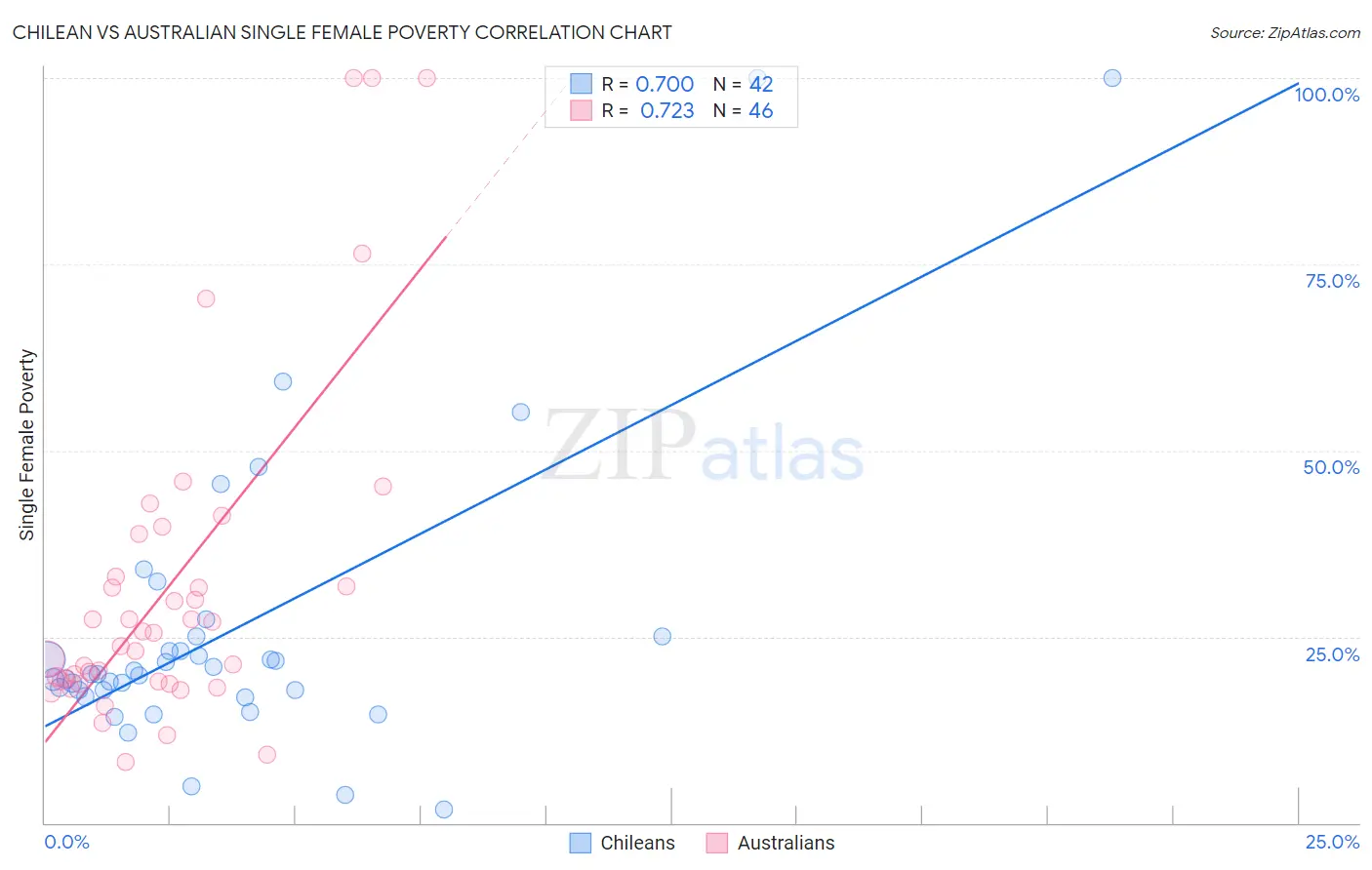 Chilean vs Australian Single Female Poverty