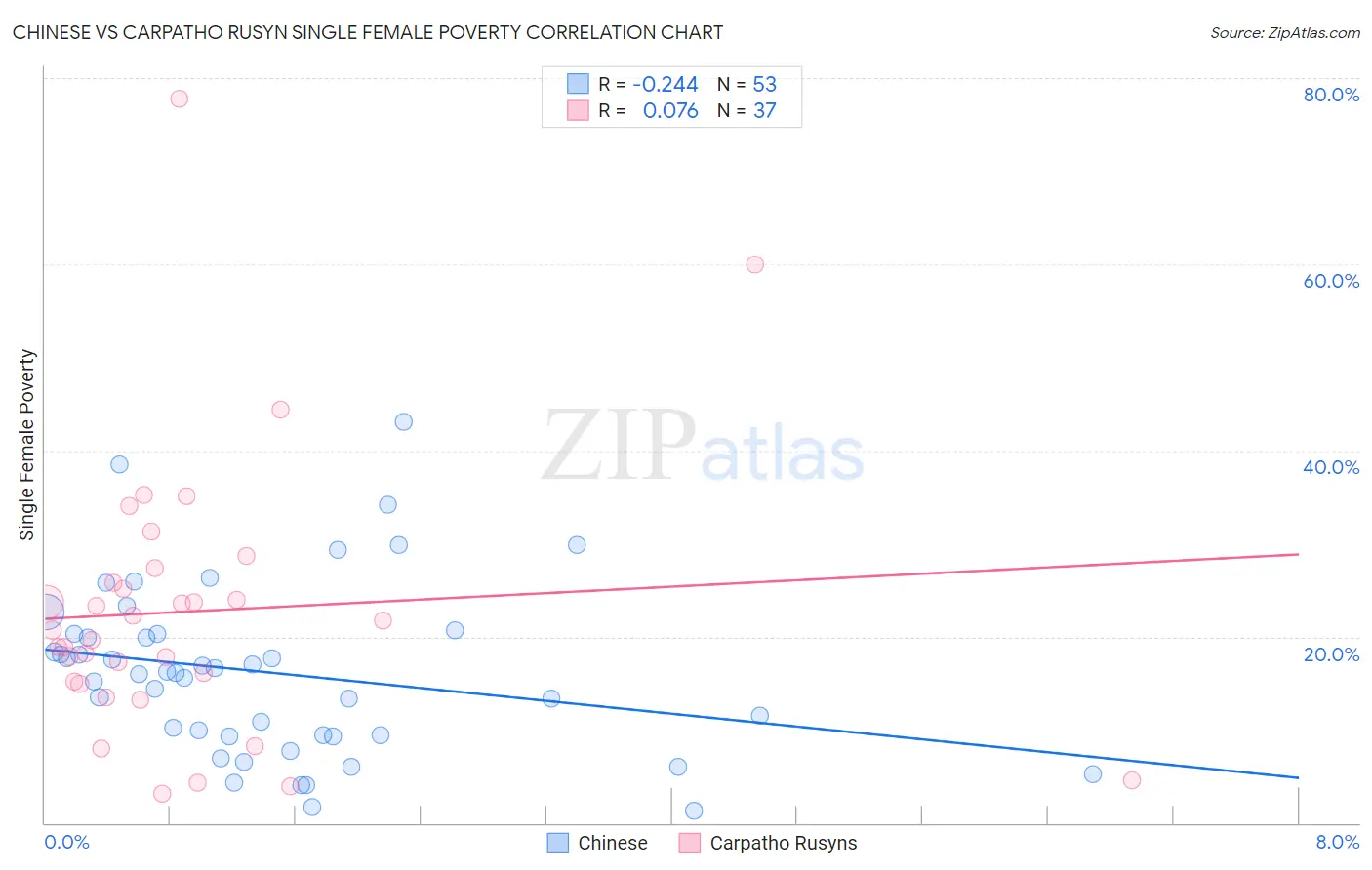 Chinese vs Carpatho Rusyn Single Female Poverty