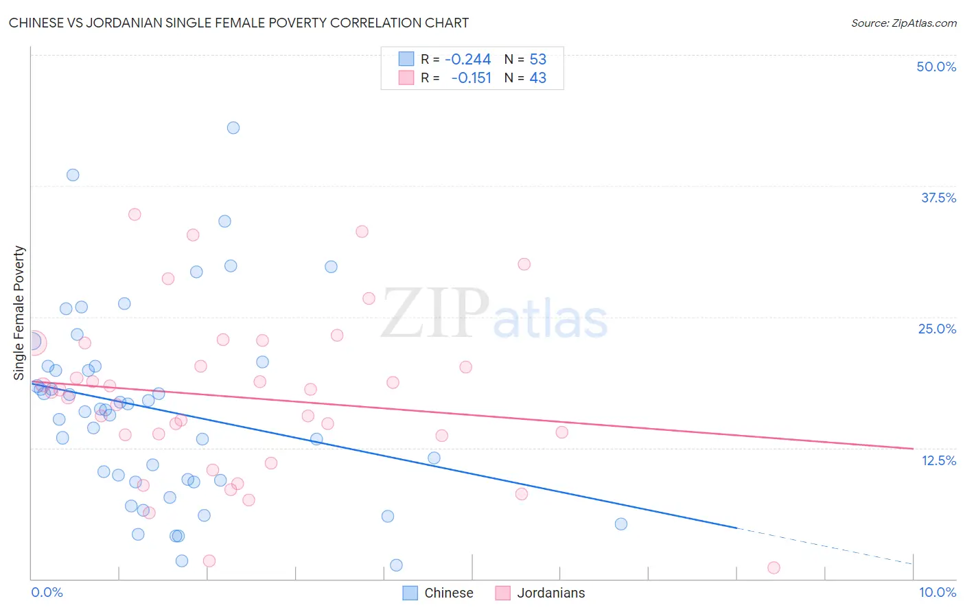 Chinese vs Jordanian Single Female Poverty