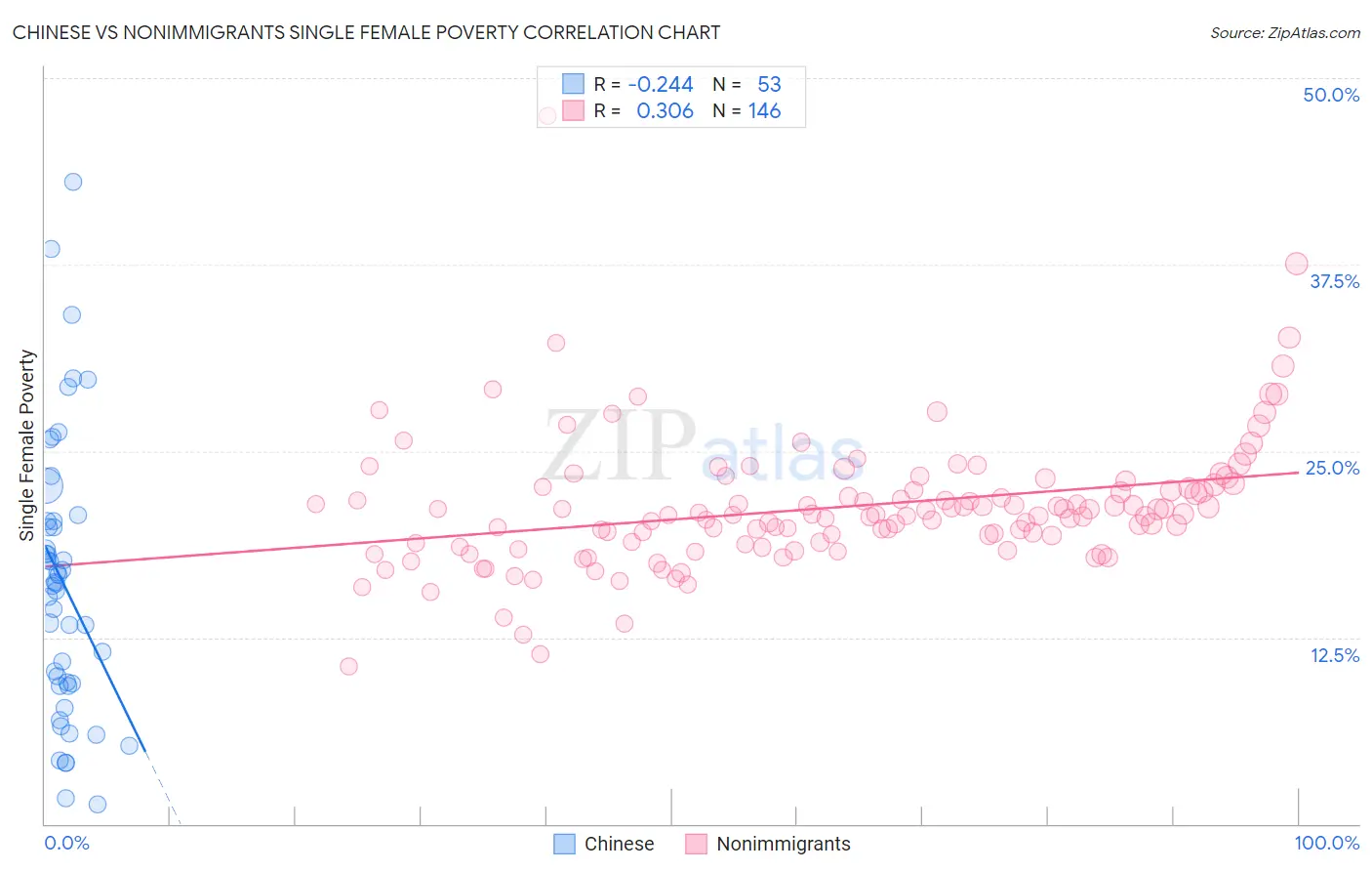 Chinese vs Nonimmigrants Single Female Poverty