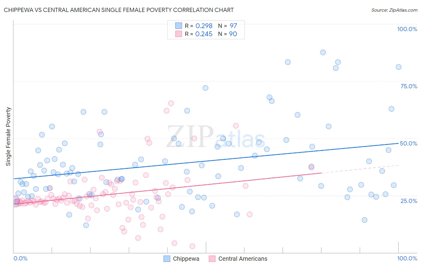 Chippewa vs Central American Single Female Poverty