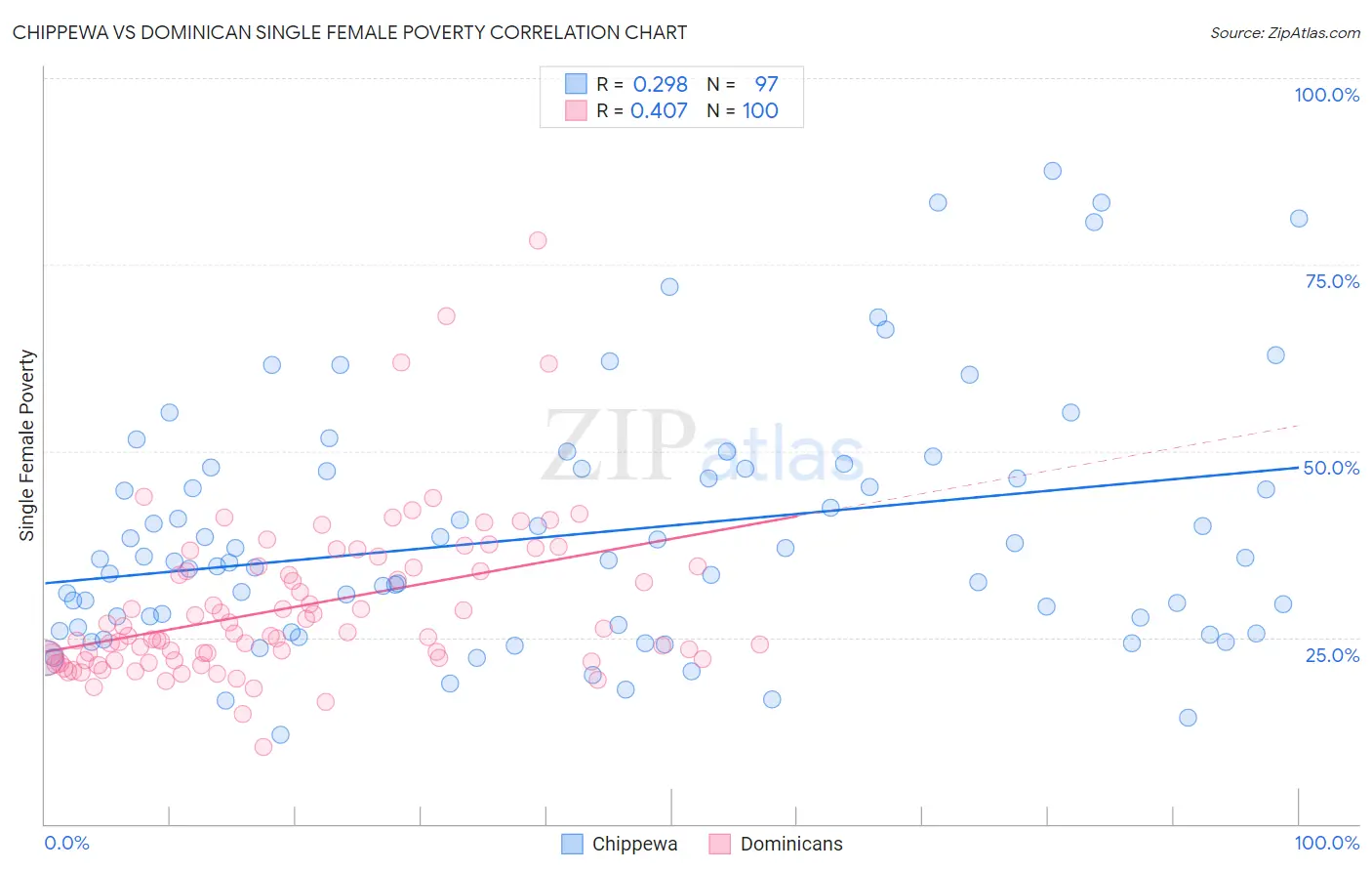 Chippewa vs Dominican Single Female Poverty