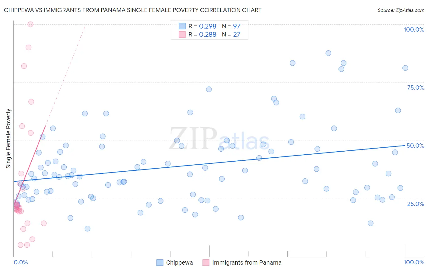 Chippewa vs Immigrants from Panama Single Female Poverty