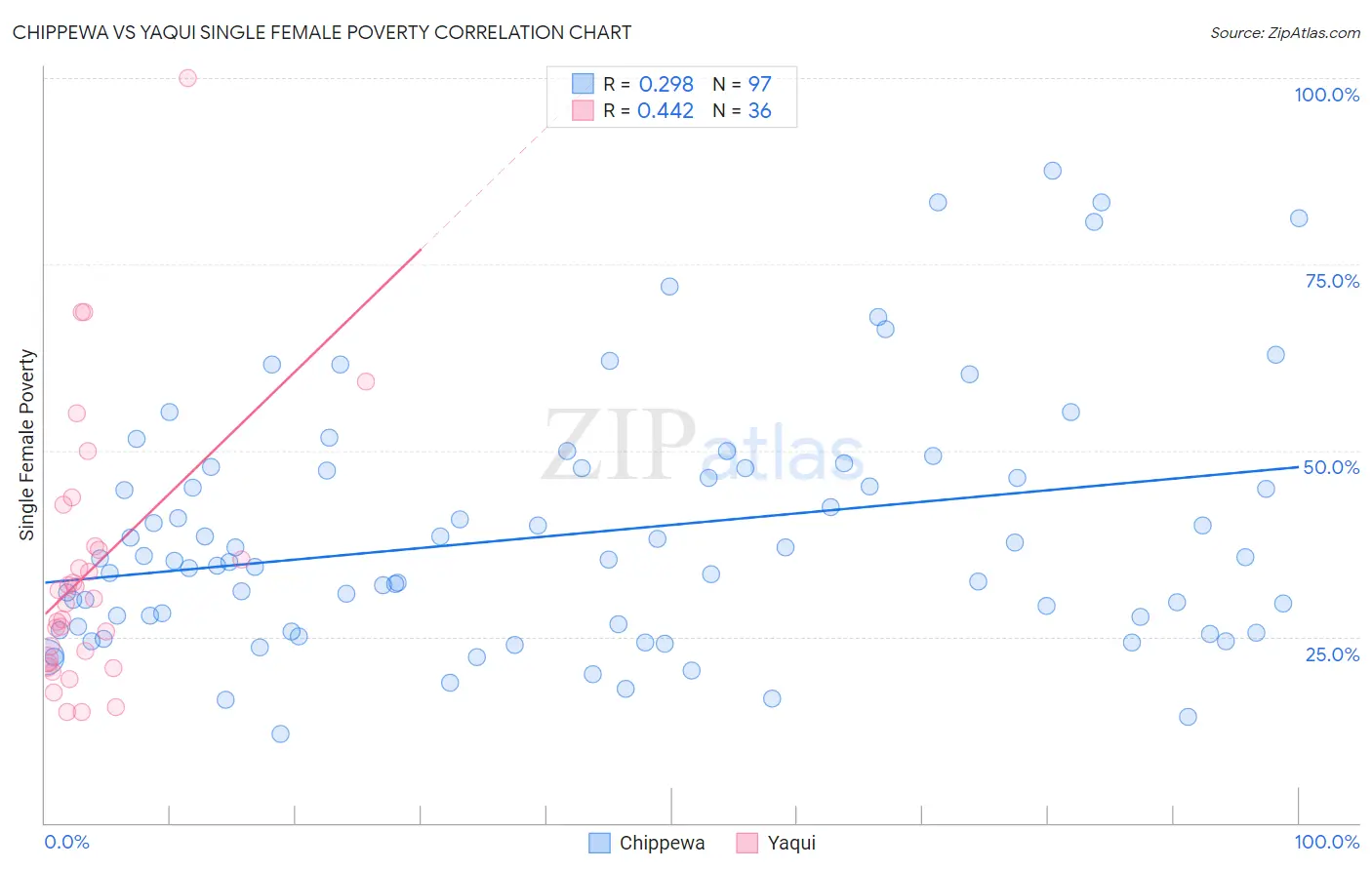 Chippewa vs Yaqui Single Female Poverty