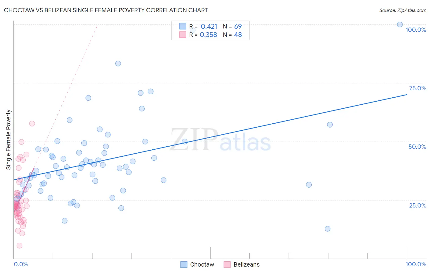 Choctaw vs Belizean Single Female Poverty