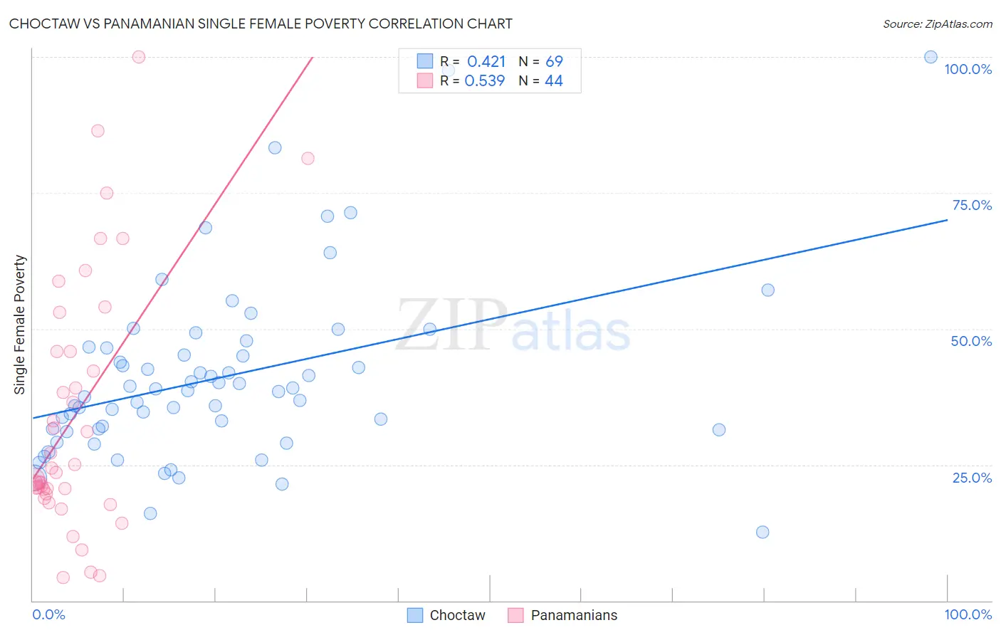 Choctaw vs Panamanian Single Female Poverty