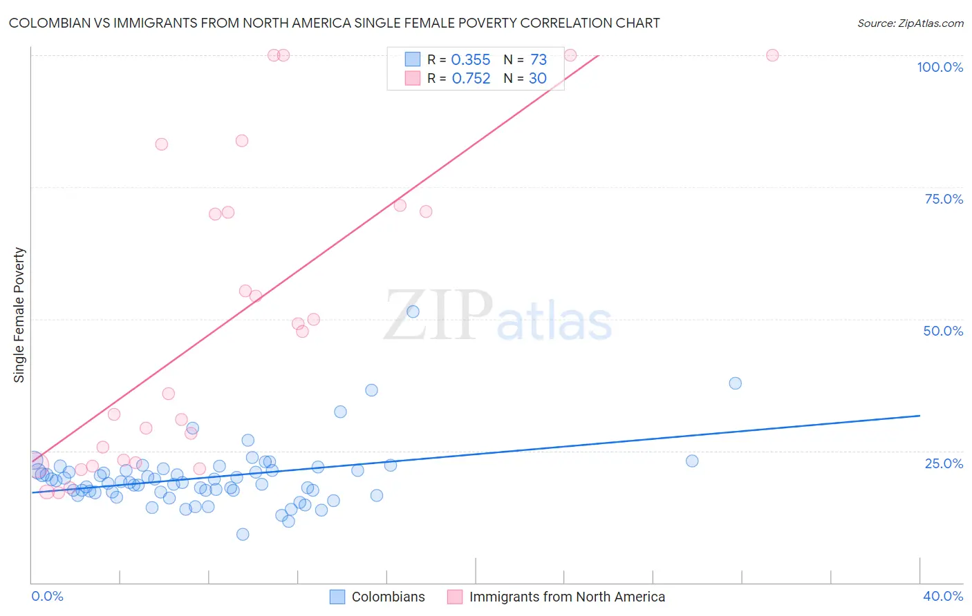 Colombian vs Immigrants from North America Single Female Poverty