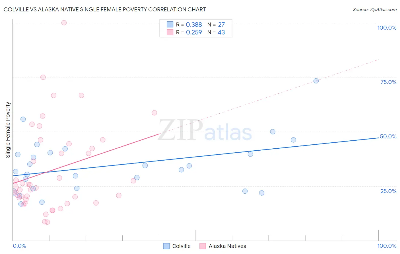 Colville vs Alaska Native Single Female Poverty