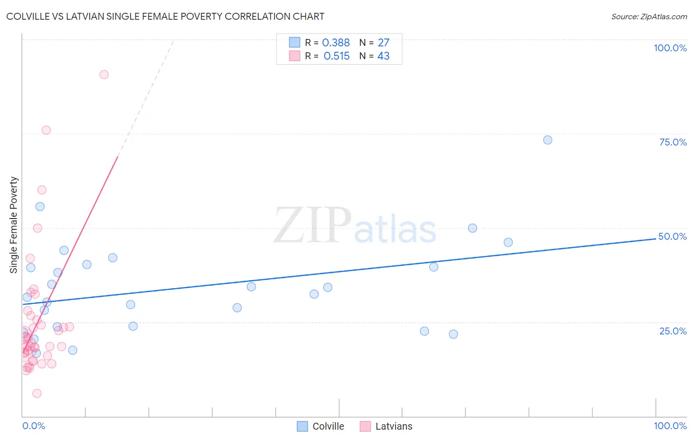 Colville vs Latvian Single Female Poverty