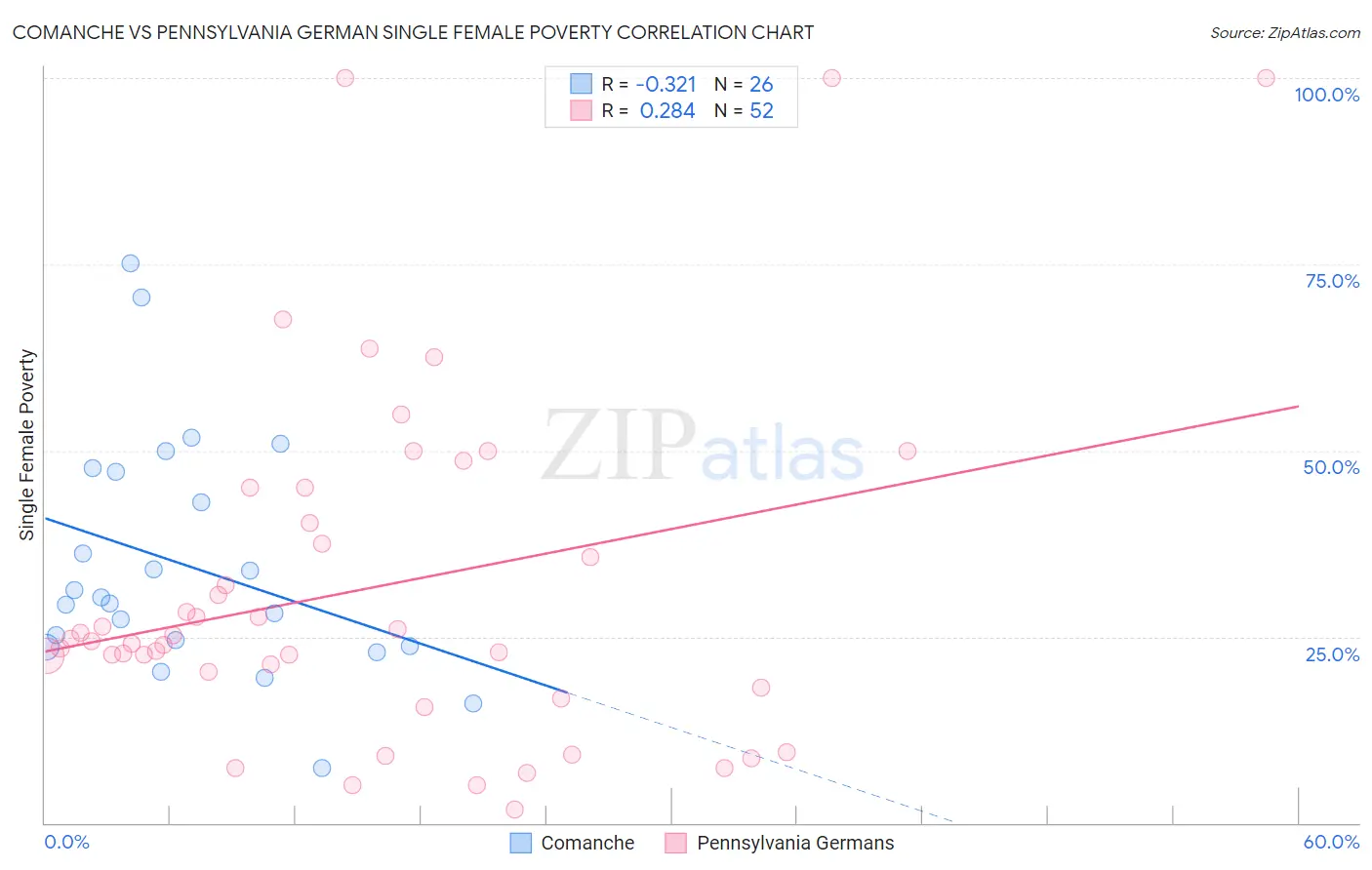 Comanche vs Pennsylvania German Single Female Poverty