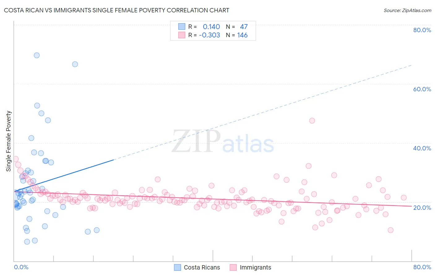 Costa Rican vs Immigrants Single Female Poverty