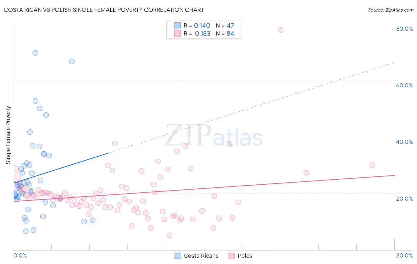 Costa Rican vs Polish Single Female Poverty