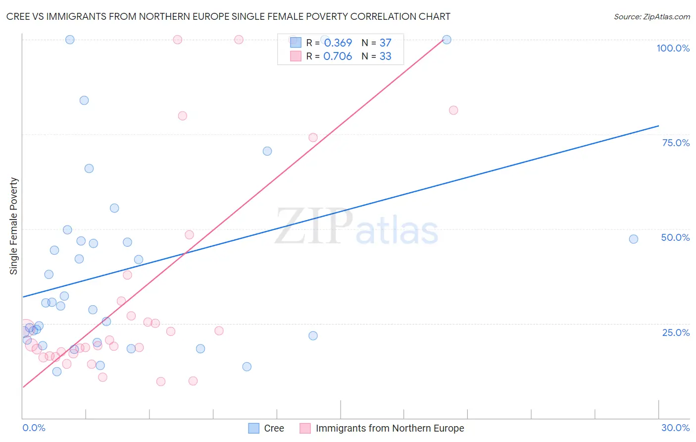 Cree vs Immigrants from Northern Europe Single Female Poverty