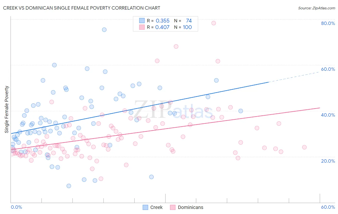 Creek vs Dominican Single Female Poverty