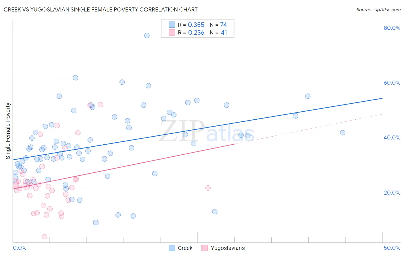 Creek vs Yugoslavian Single Female Poverty