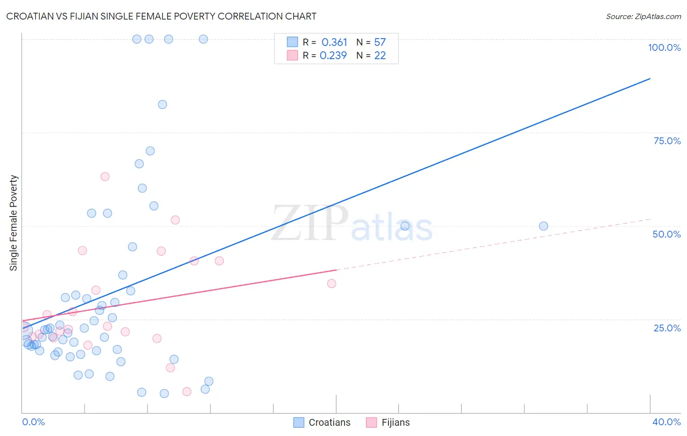 Croatian vs Fijian Single Female Poverty