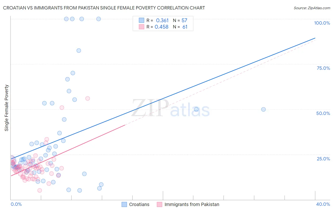 Croatian vs Immigrants from Pakistan Single Female Poverty