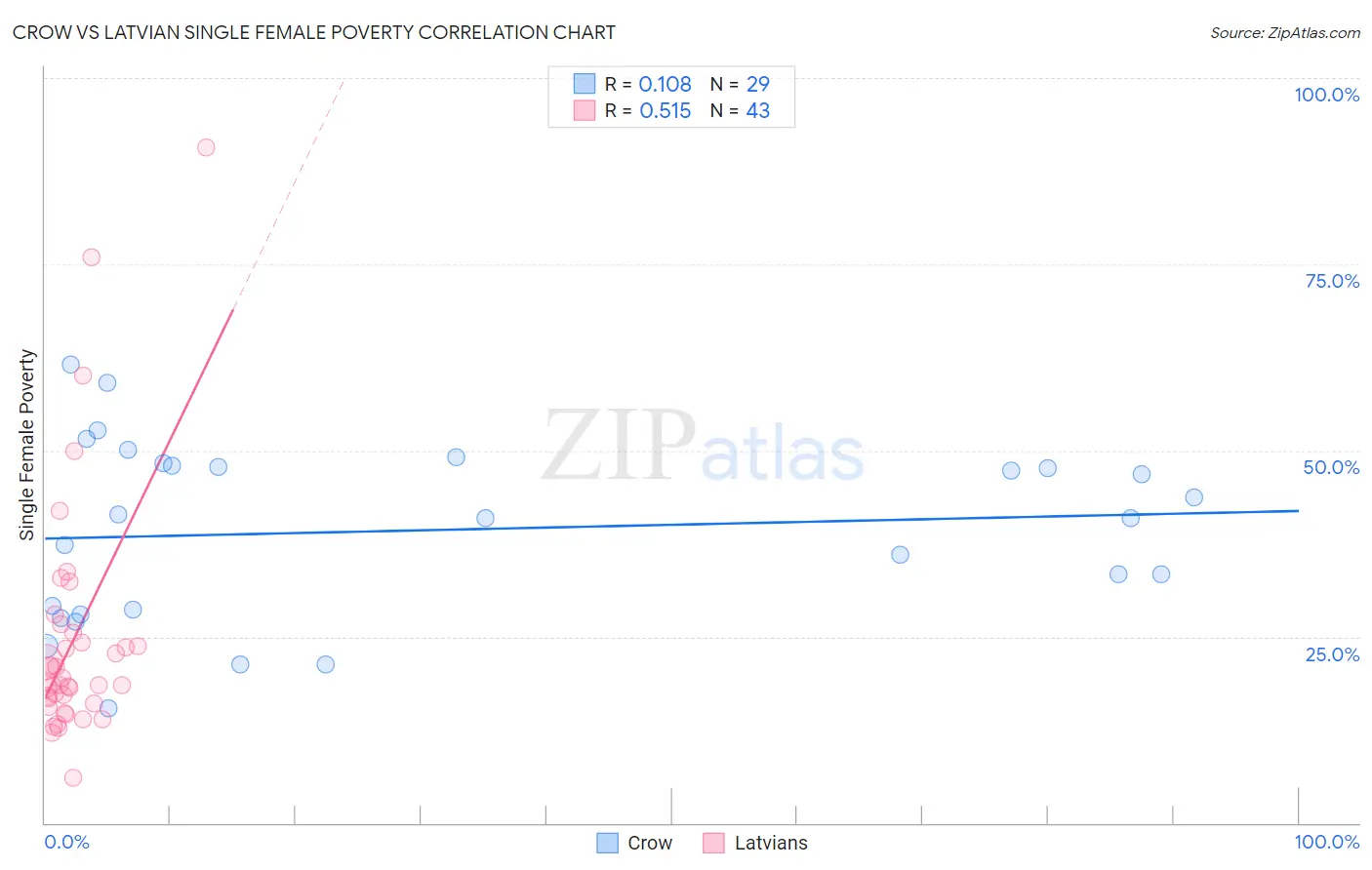 Crow vs Latvian Single Female Poverty