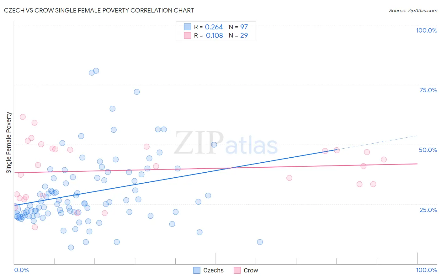 Czech vs Crow Single Female Poverty