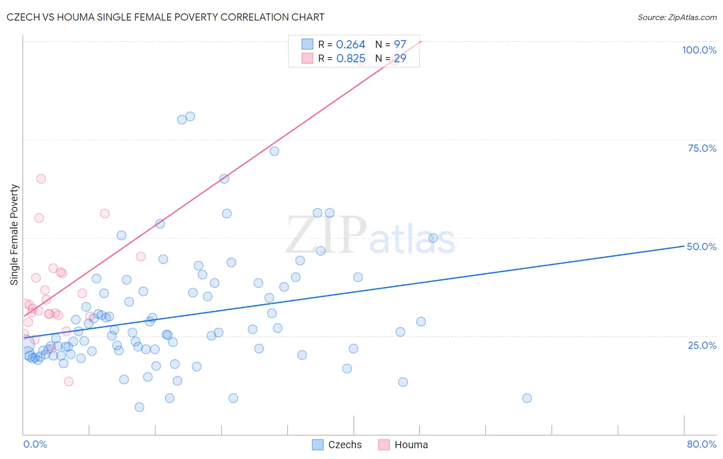 Czech vs Houma Single Female Poverty