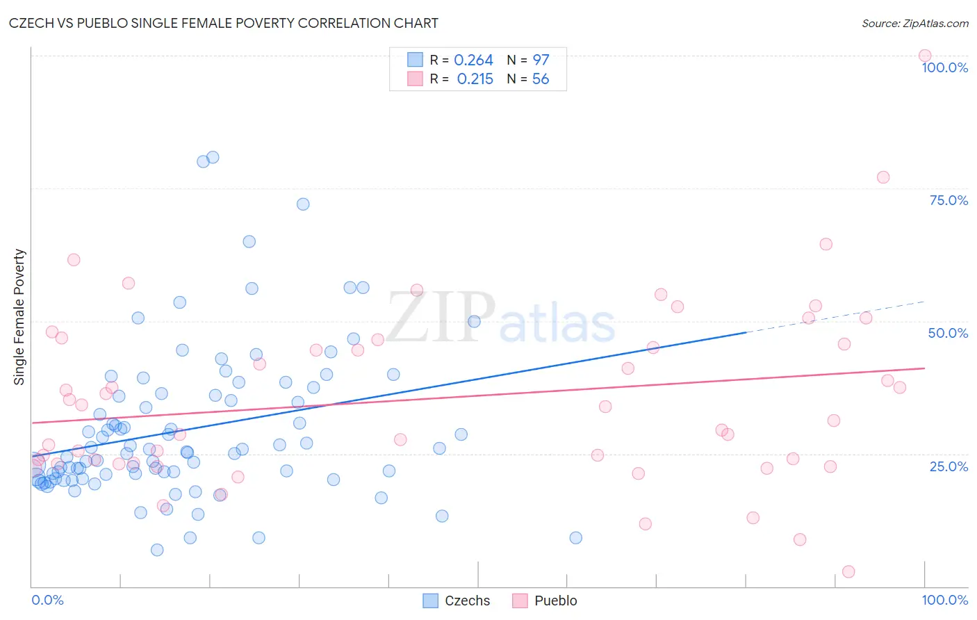 Czech vs Pueblo Single Female Poverty