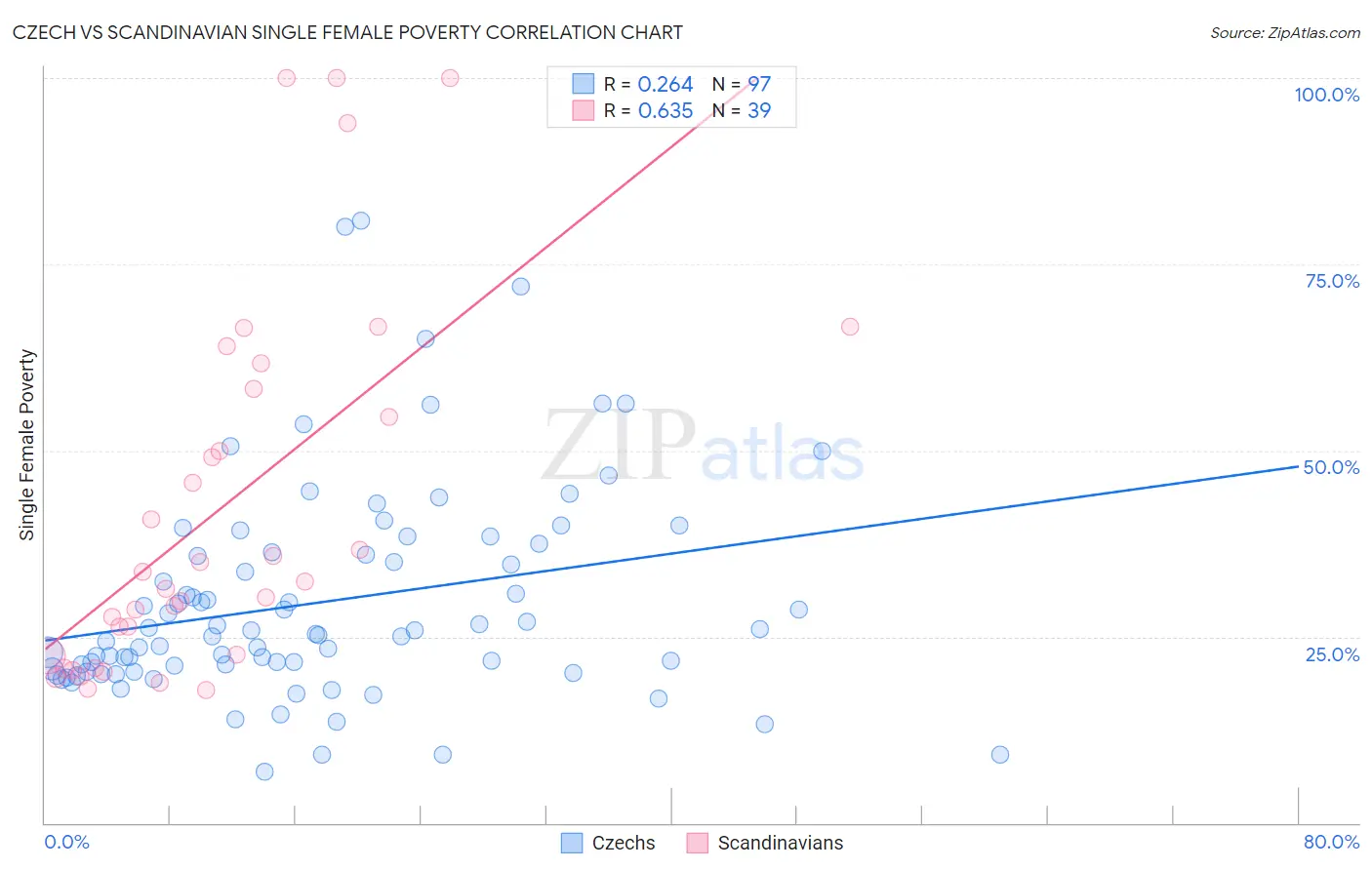 Czech vs Scandinavian Single Female Poverty