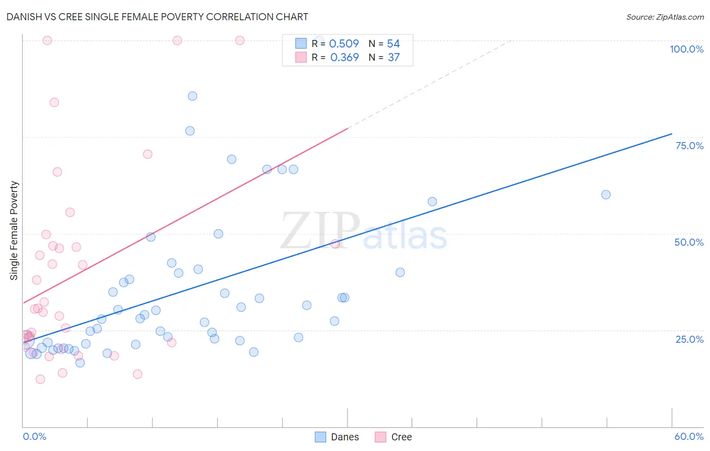 Danish vs Cree Single Female Poverty