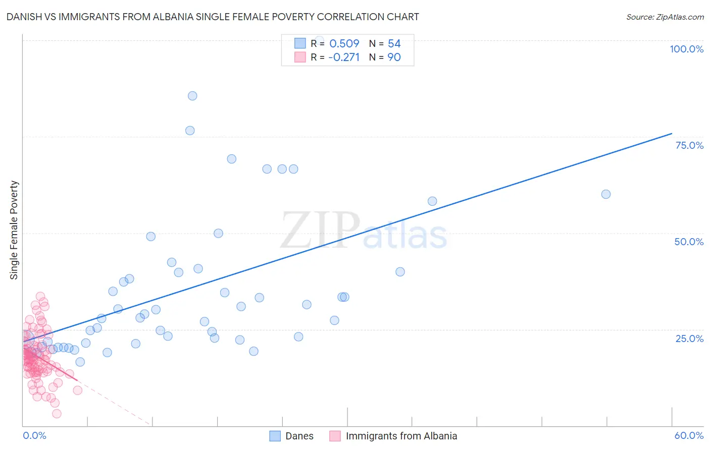 Danish vs Immigrants from Albania Single Female Poverty