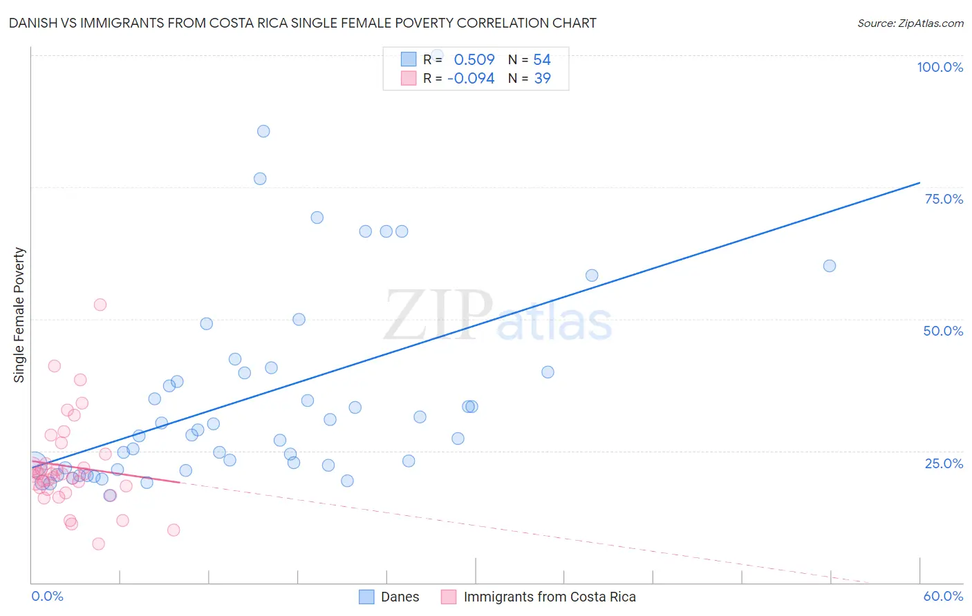 Danish vs Immigrants from Costa Rica Single Female Poverty