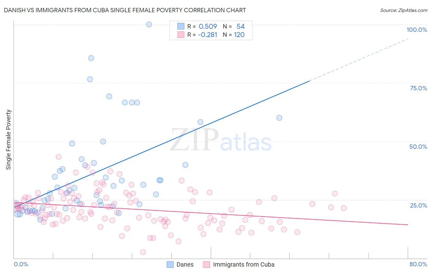 Danish vs Immigrants from Cuba Single Female Poverty