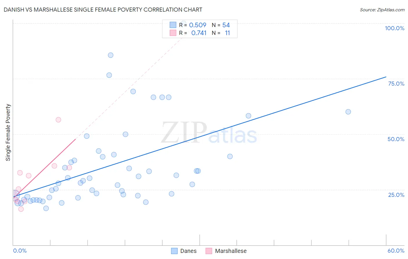 Danish vs Marshallese Single Female Poverty