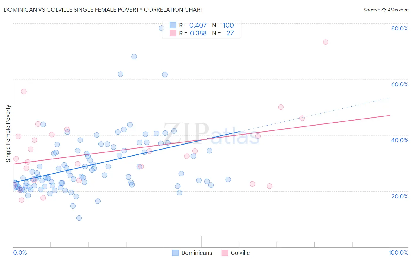 Dominican vs Colville Single Female Poverty