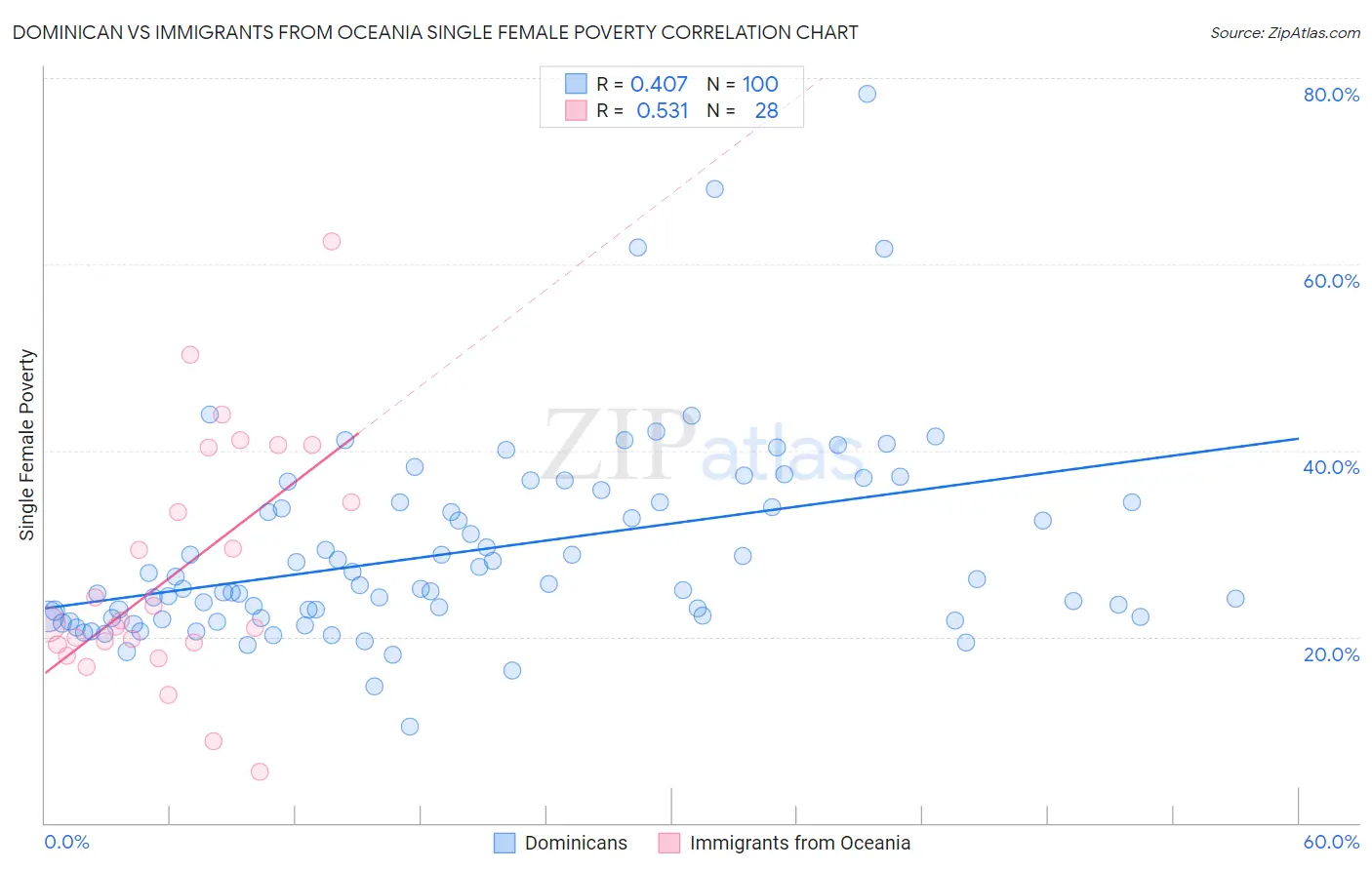 Dominican vs Immigrants from Oceania Single Female Poverty