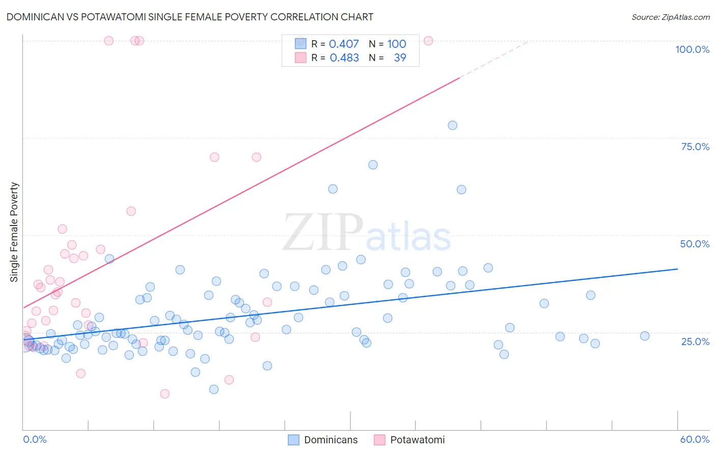 Dominican vs Potawatomi Single Female Poverty