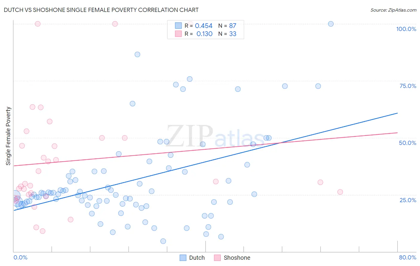 Dutch vs Shoshone Single Female Poverty